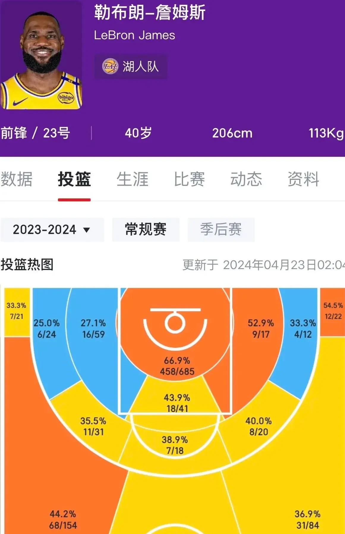 湖人客场不敌黄蜂，詹姆斯全场分