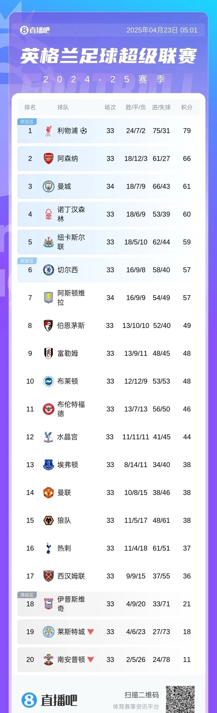 曼城稳居榜首，保持积分领先优势