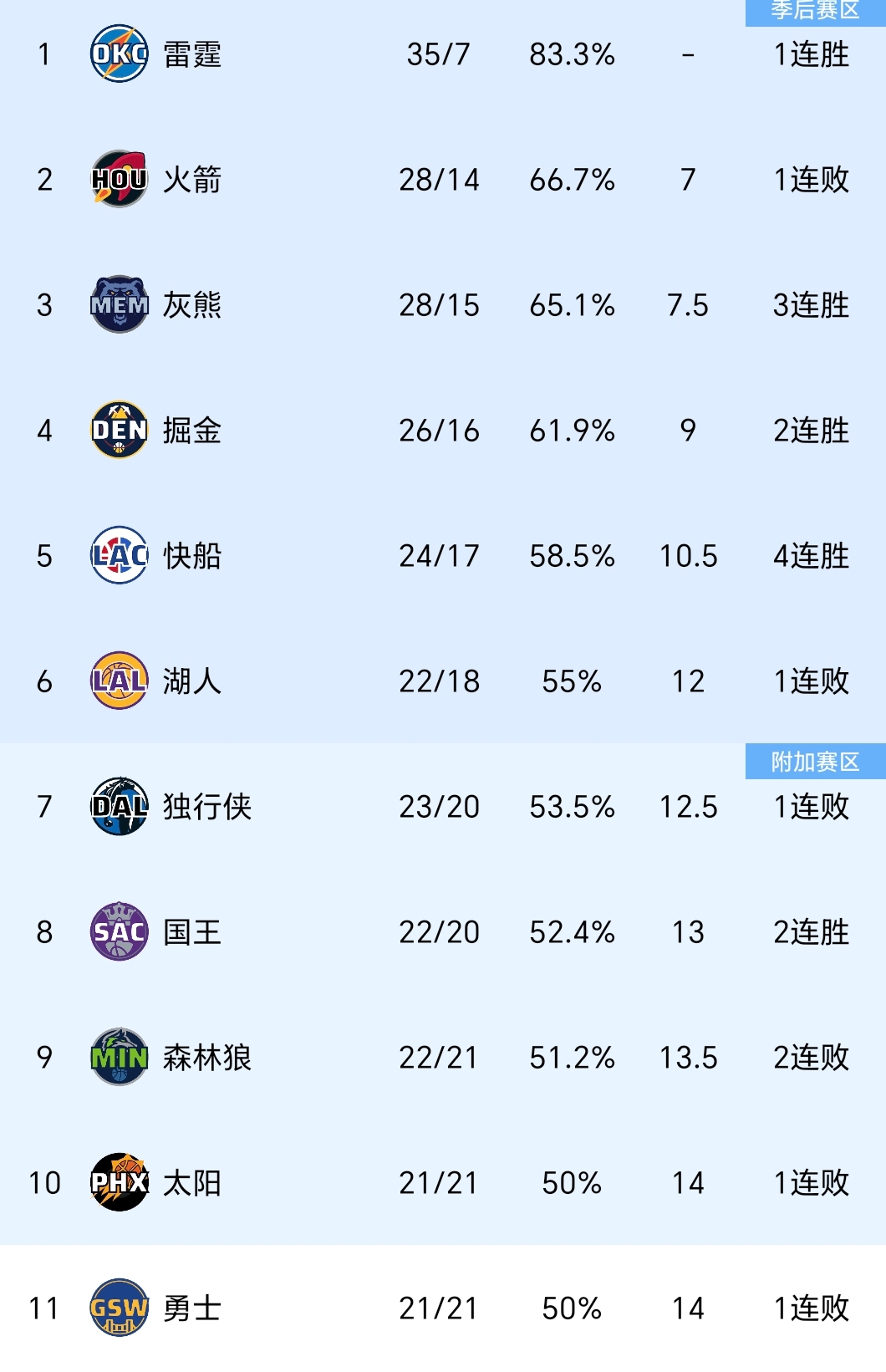 湖人全明星先锋连续20+,助球队豪取连胜 湖人全明星先锋连续20+,助球队豪取连胜